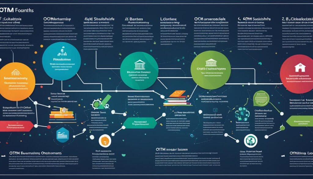 financing options for OTHM studies